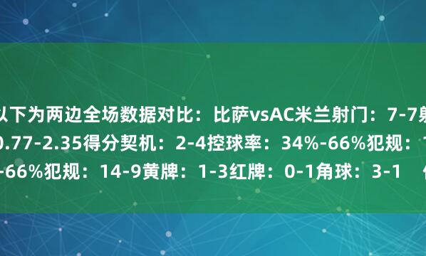 以下为两边全场数据对比：比萨vsAC米兰射门：7-7射正：2-2预期进球：0.77-2.35得分契机：2-4控球率：34%-66%犯规：14-9黄牌：1-3红牌：0-1角球：3-1    体育录像/图片