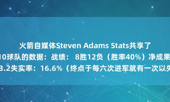火箭自媒体Steven Adams Stats共享了一组火箭本赛季对阵前10球队的数据：战绩： 8胜12负（胜率40%）净成果： -3.2失实率：16.6%（终点于每六次进军就有一次以失实告终）    体育录像/图片